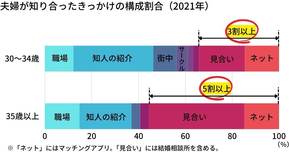 30代の出会いのきっかけ割合